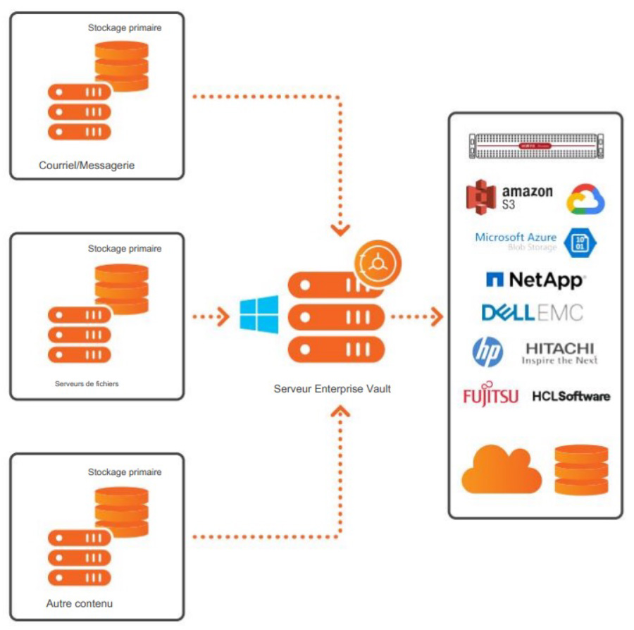 Arctera Enterprise Vault