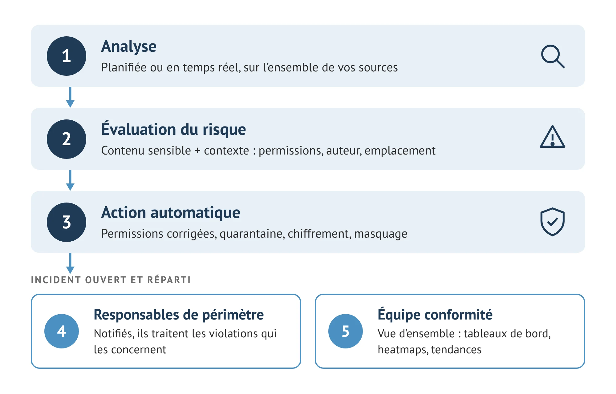 AvePoint Compliance Guardian • Schéma incidents